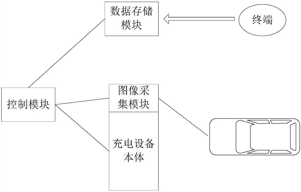 Charging equipment sharing method and system