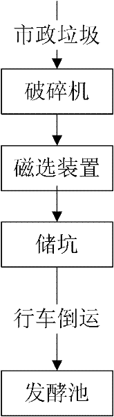 Linkage process of municipal waste pre-treatment and cement kiln resource comprehensive utilization and system thereof