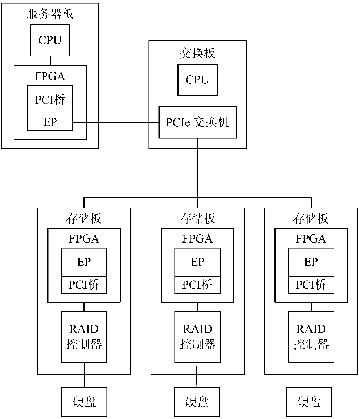 System and device supporting PCIe (peripheral component interface express) and resource allocation method thereof