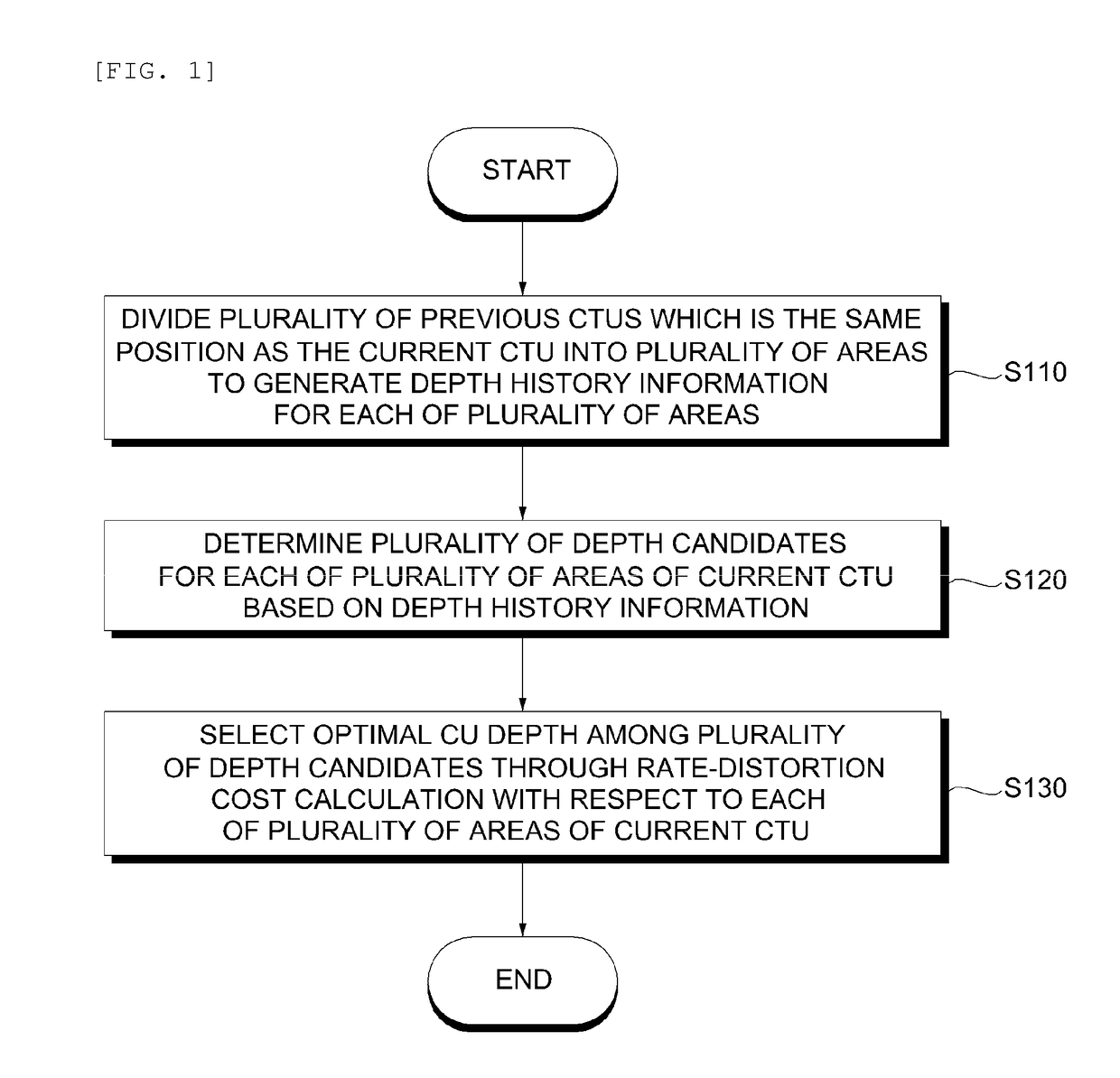 Method and apparatus for determining coding unit depth based on history