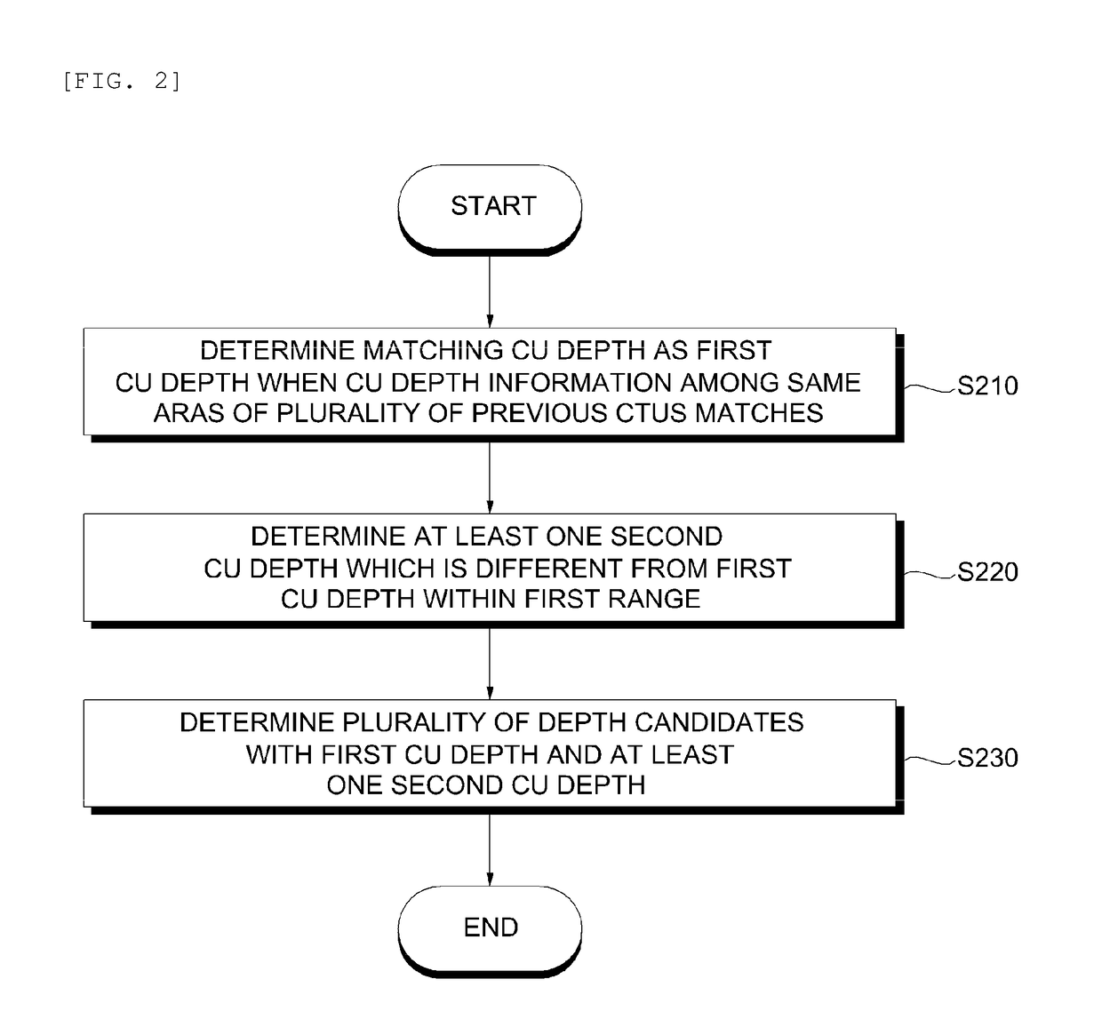 Method and apparatus for determining coding unit depth based on history