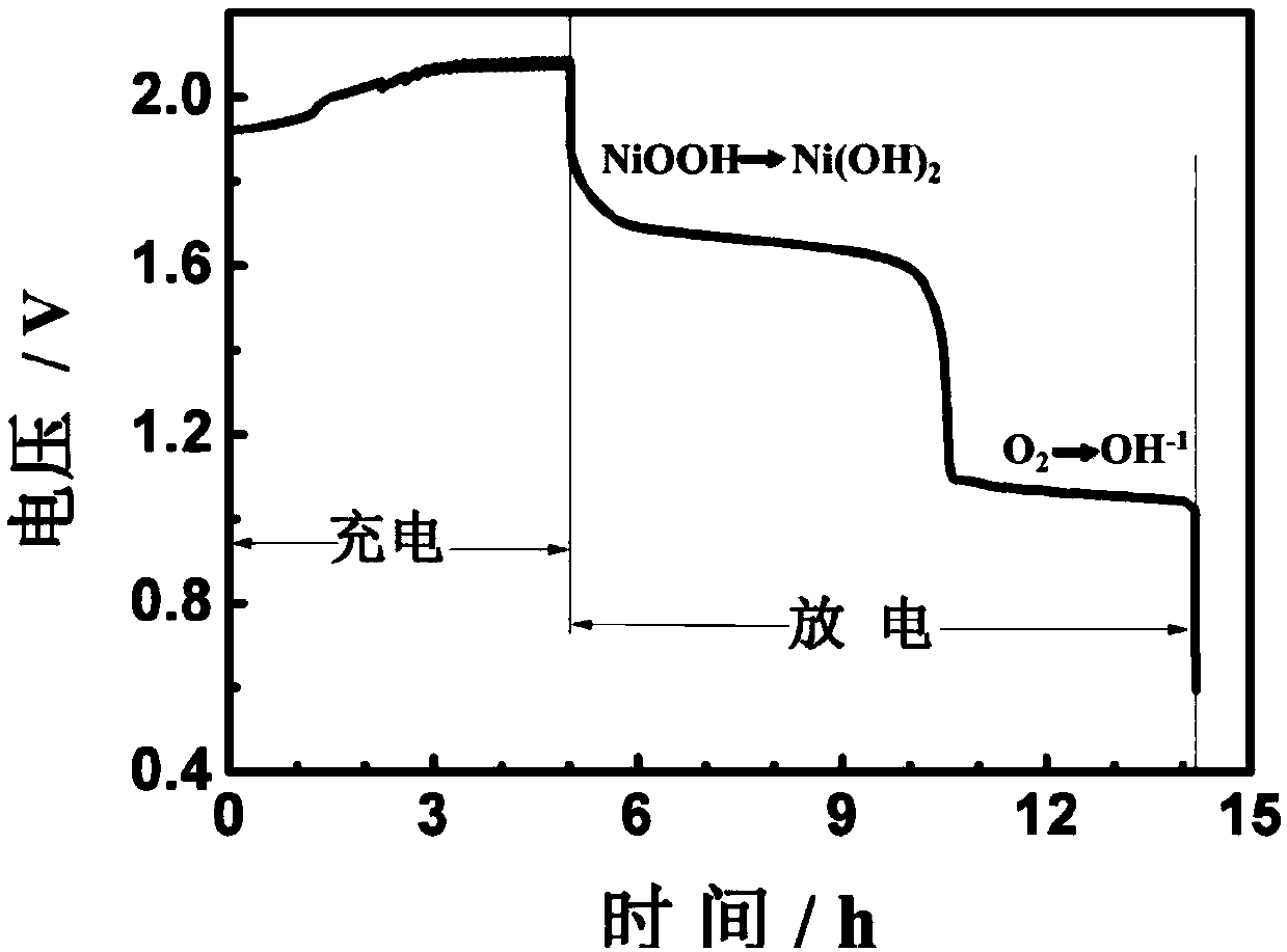 Zinc-nickel/air hybrid flow battery system