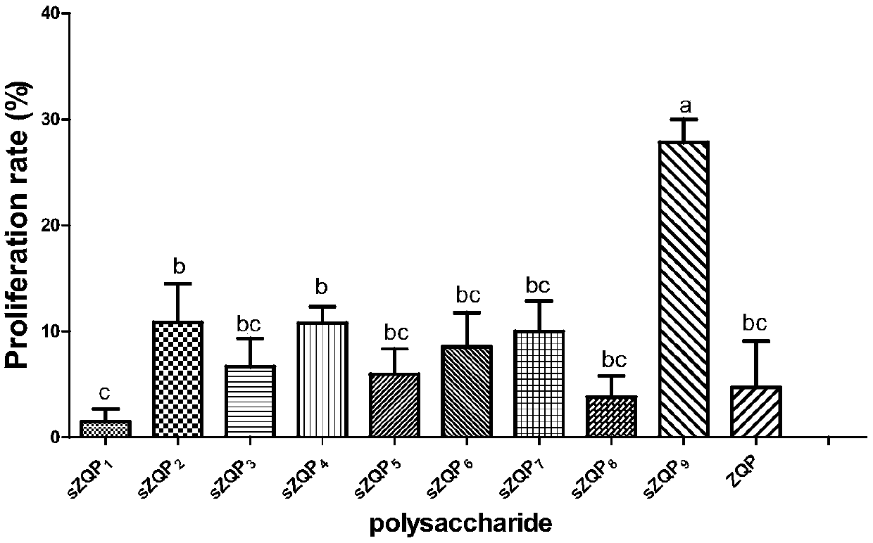 A modification method for improving immunological competence of milkvetch root-glossy privet fruit polysaccharides