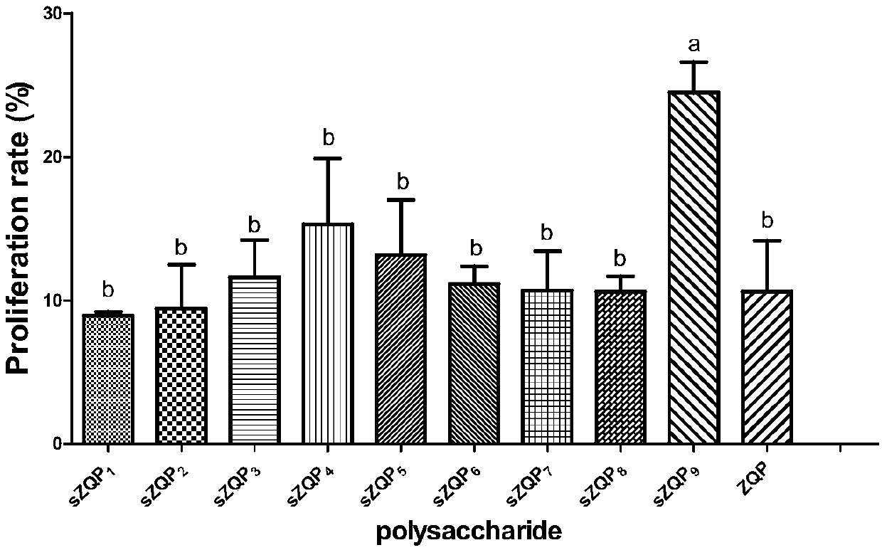 A modification method for improving immunological competence of milkvetch root-glossy privet fruit polysaccharides