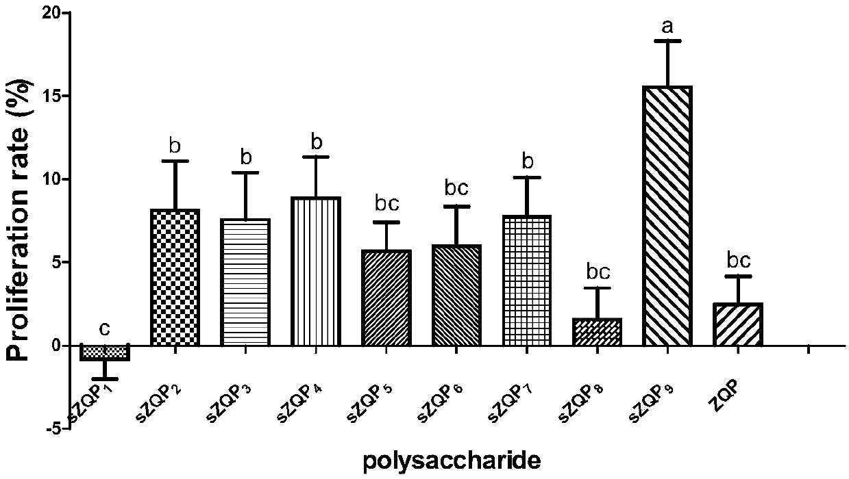 A modification method for improving immunological competence of milkvetch root-glossy privet fruit polysaccharides