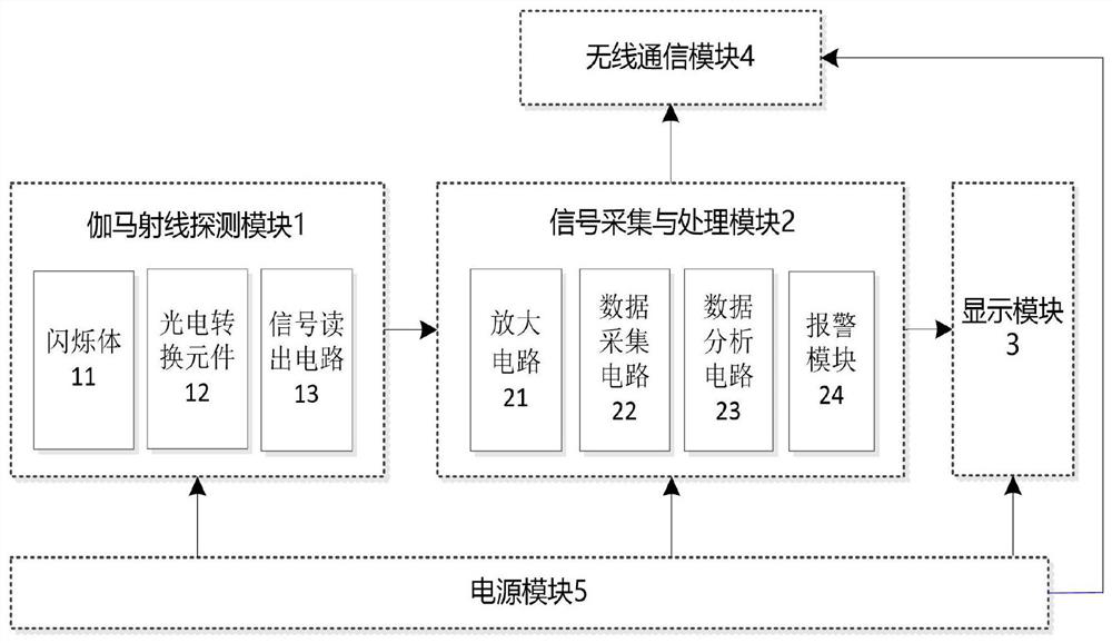 Regional portable multi-terminal gamma ray monitoring system