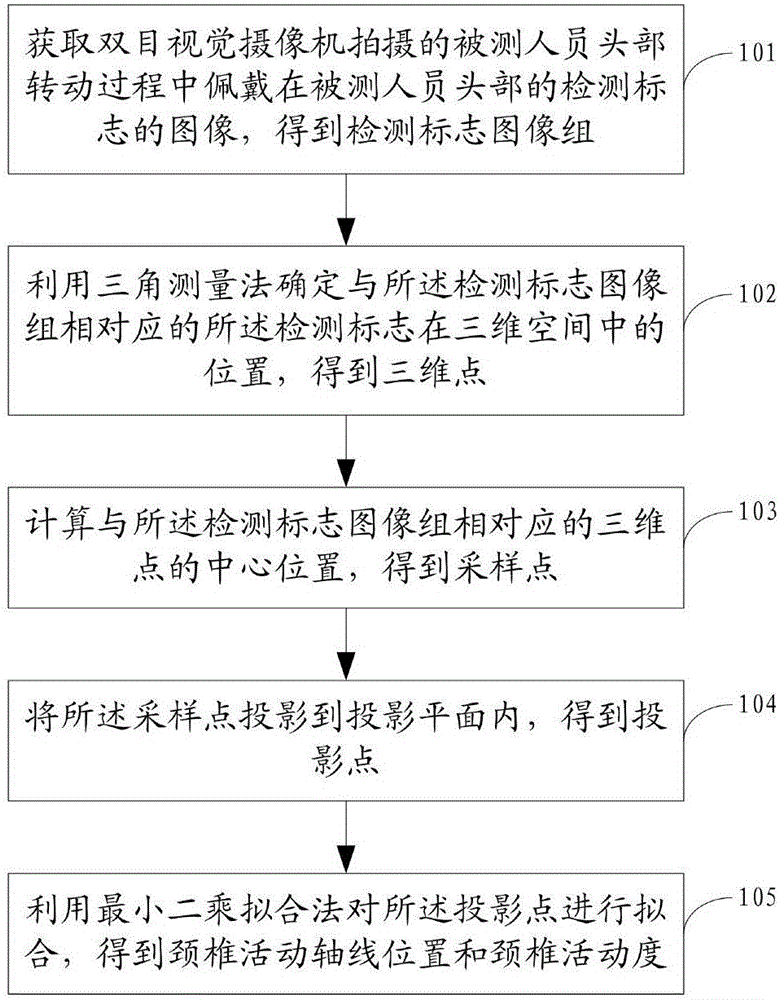 Cervical vertebra motion degree and motion axial line position determining method, system and device