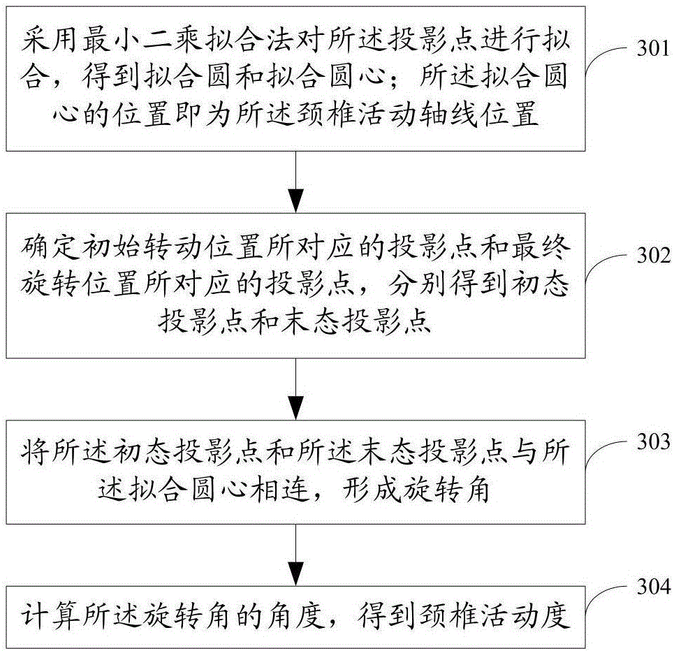 Cervical vertebra motion degree and motion axial line position determining method, system and device