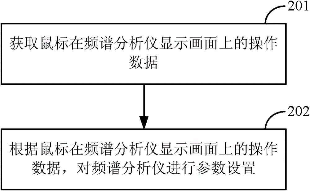 Operating method and device of spectrum analyzer