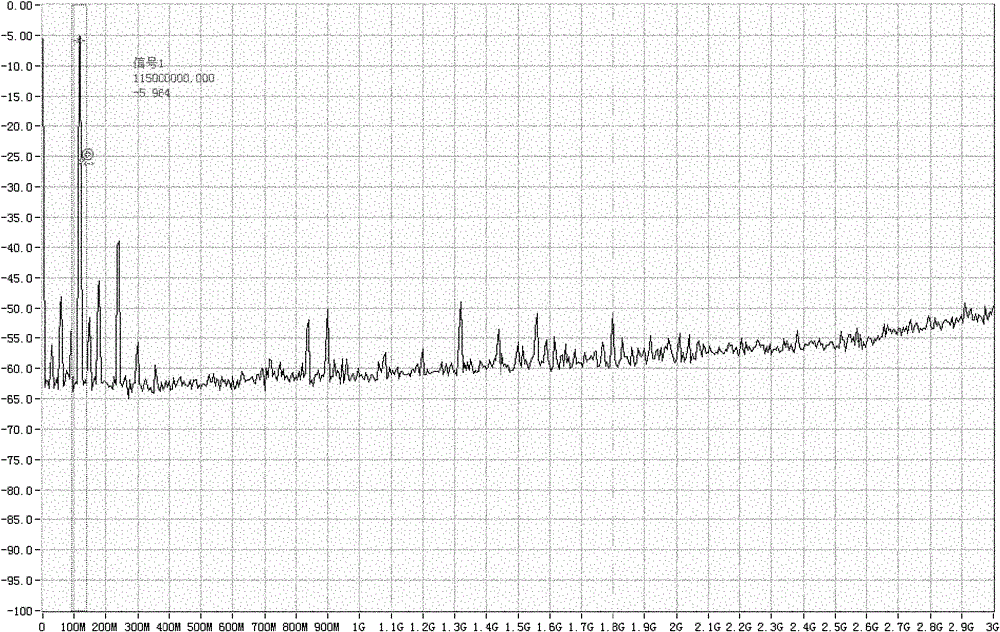 Operating method and device of spectrum analyzer