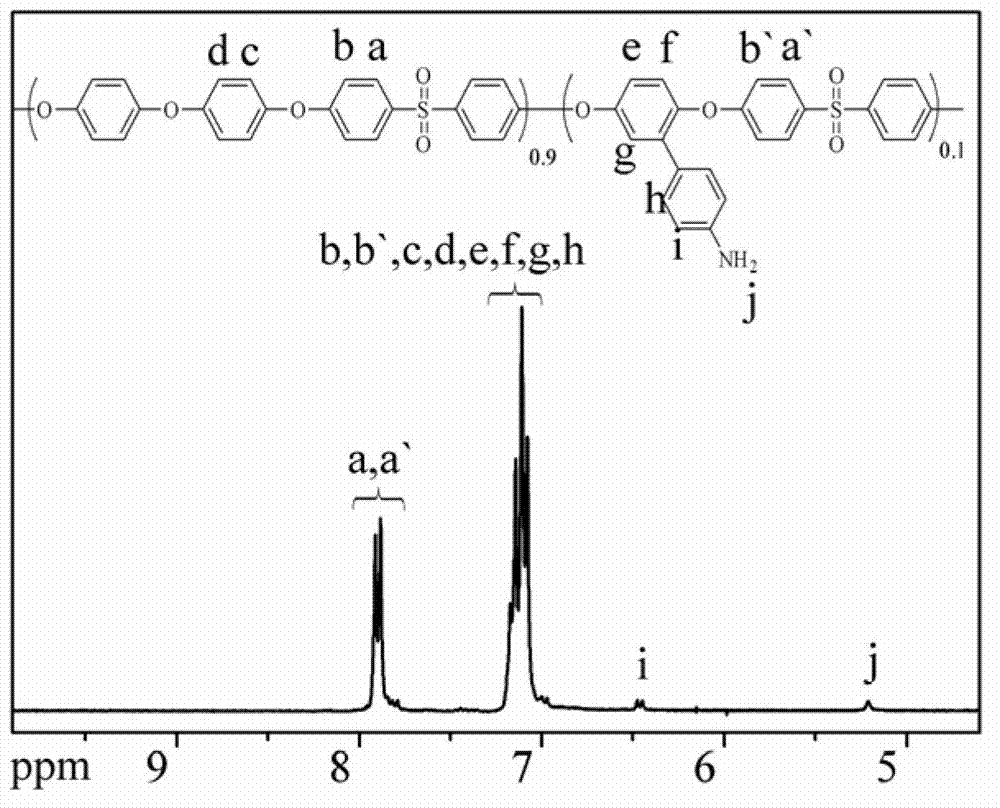 Amido bond phenylboronic acid ester-containing polyether sulphone polymer and preparation method thereof