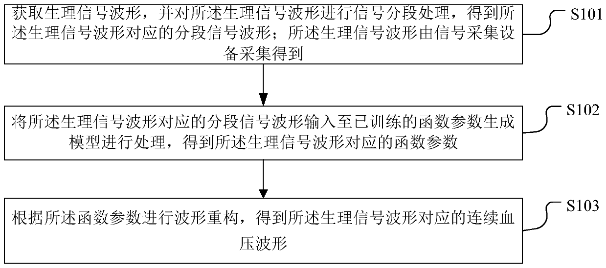 Method and device for monitoring blood pressure wave form