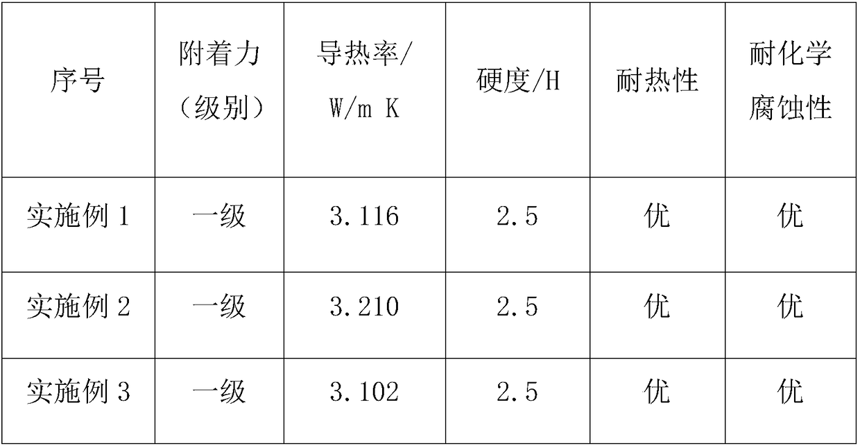 A high temperature resistant high thermal conductivity insulating coating and its preparation process