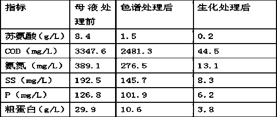 Method for separating and extracting amino acid mother liquor