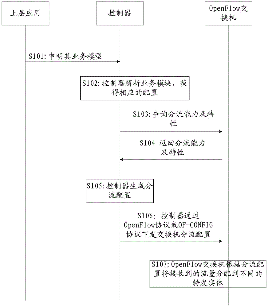 Shunting method, OpenFlow switch, controller and shunting system