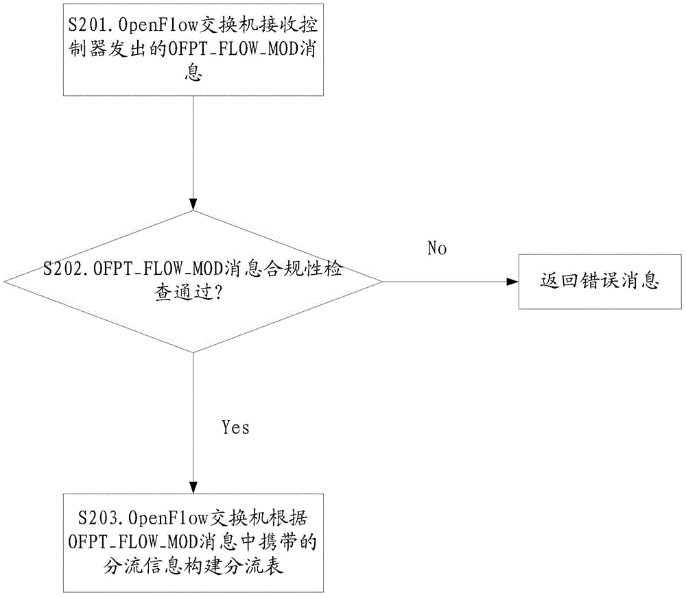 Shunting method, OpenFlow switch, controller and shunting system