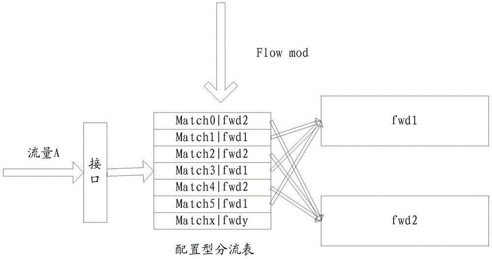 Shunting method, OpenFlow switch, controller and shunting system