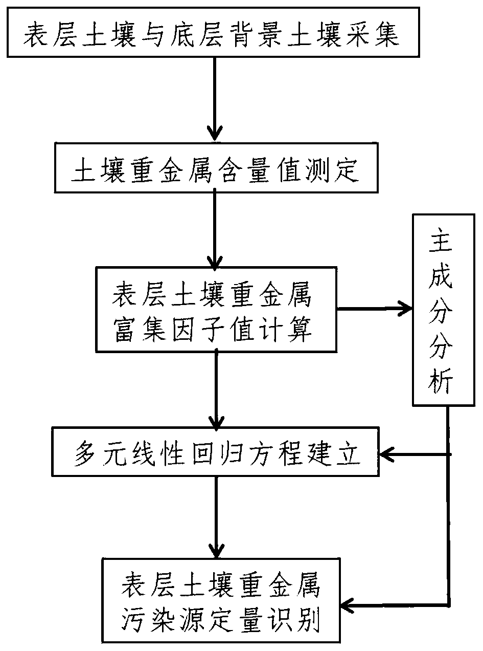 Surface soil heavy metal pollution source quantitative identification method based on enrichment factor value calculation