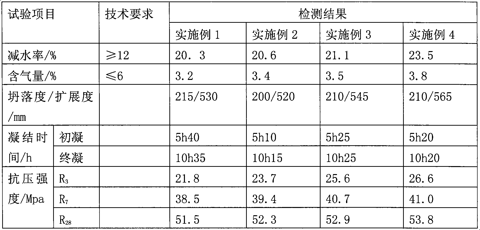 Polycarboxylate composite water reducing agent suitable for low-cementitious material concrete and preparation method thereof