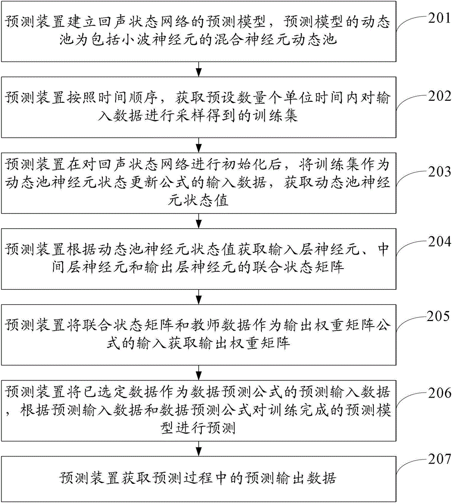 Prediction method and prediction device of echo state network