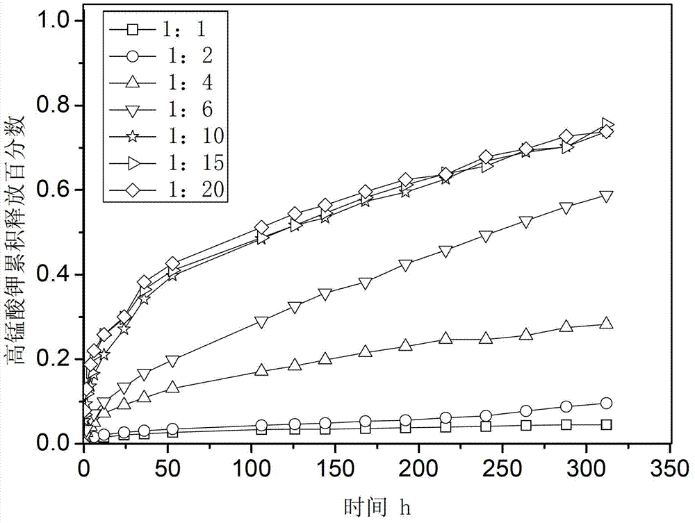 Preparation method of composite potassium permanganate sustained-release agent