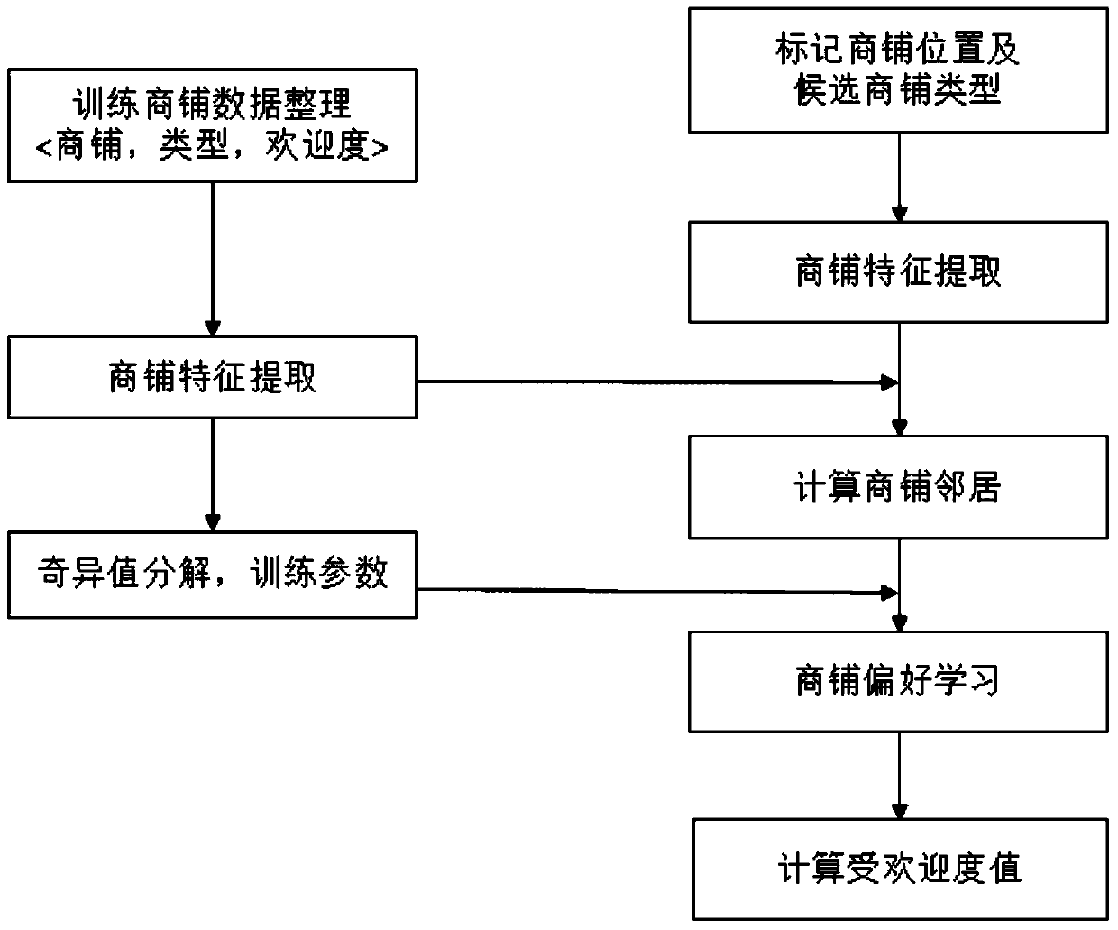 Method for predicting popularity of shop based on singular value decomposition