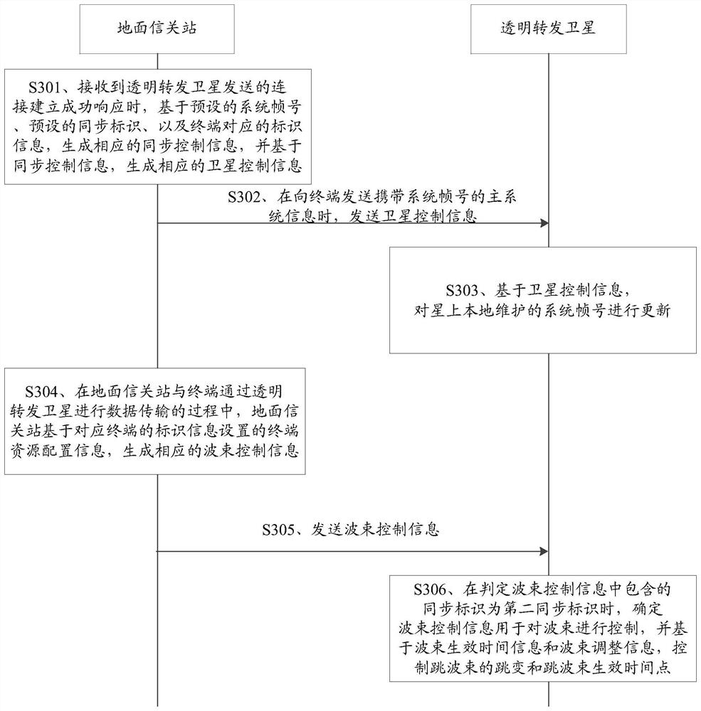 Beam hopping control method and device for transparent forwarding satellite