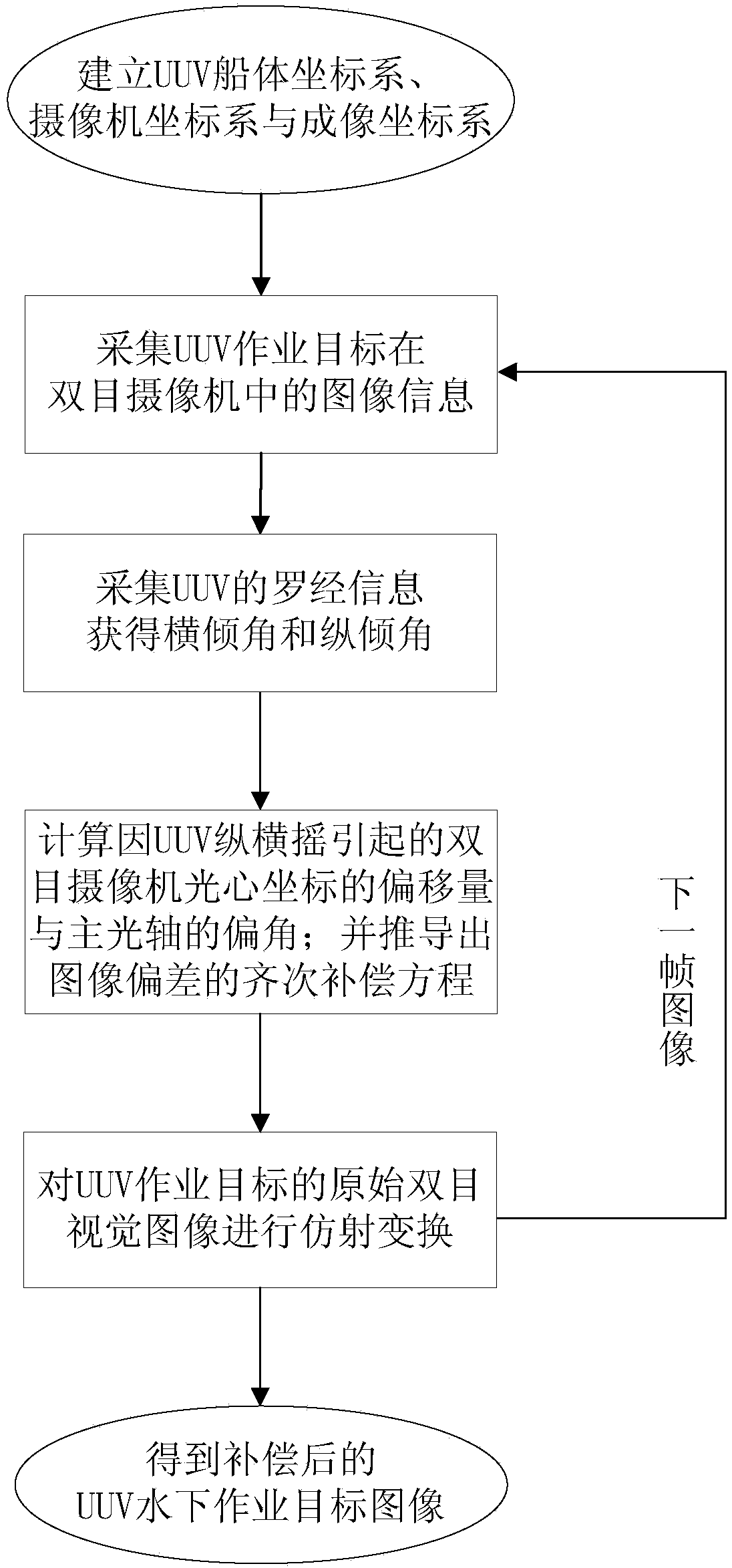 Binocular vision image compensation method used when UUV rocks vertically and horizontally