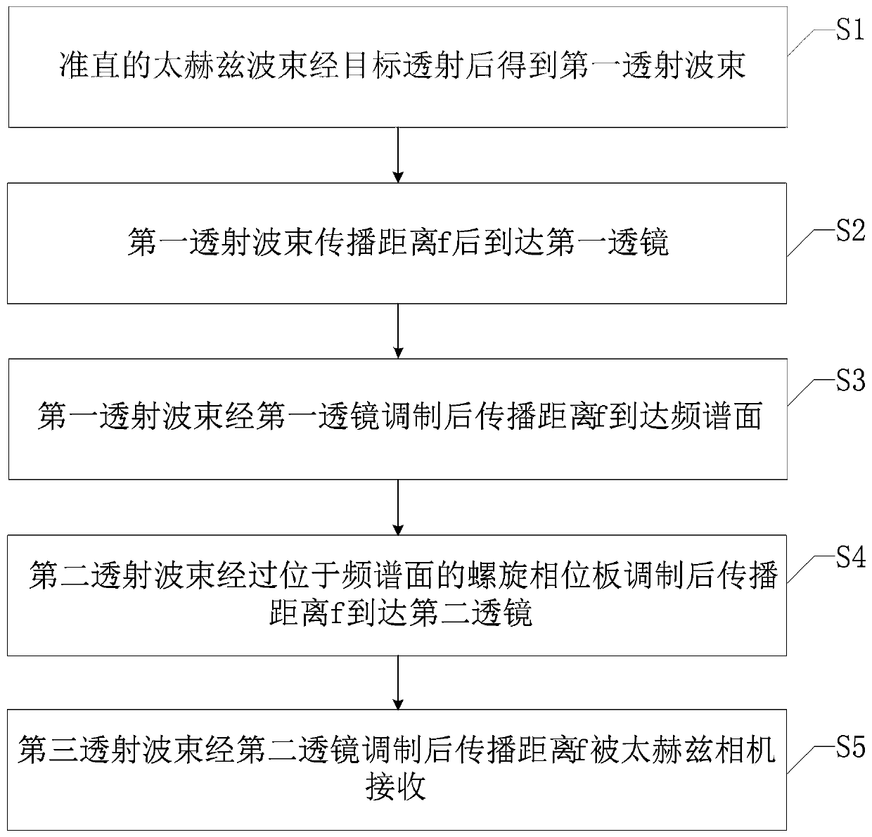 Terahertz imaging method based on spiral phase contrast imaging and device