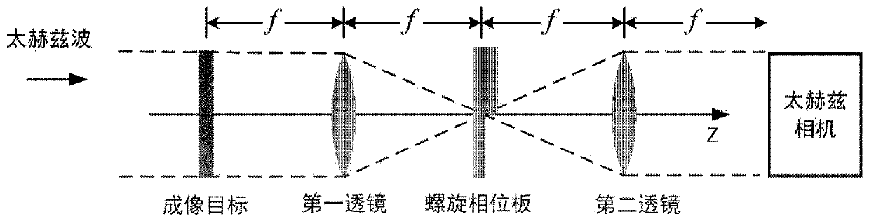 Terahertz imaging method based on spiral phase contrast imaging and device