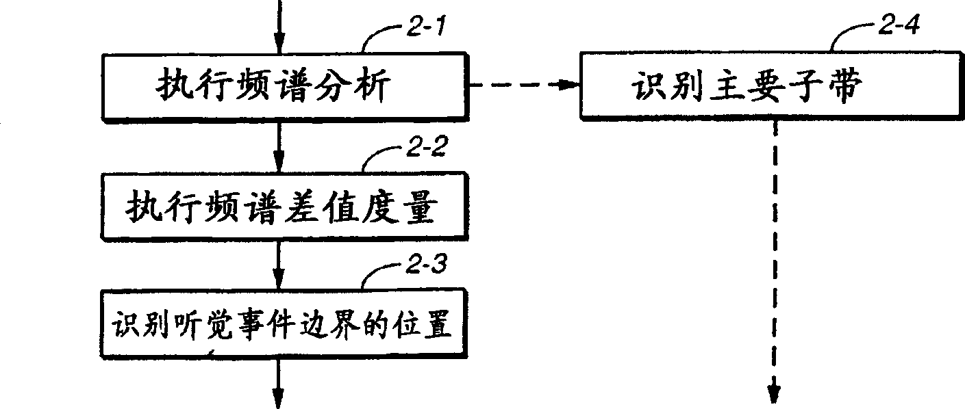 Method for comparing audio signal by characterisation based on auditory events