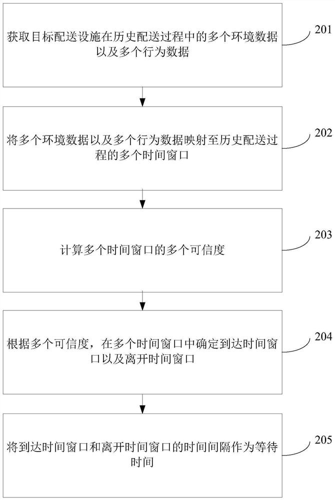 Waiting time obtaining method and device, computer equipment and readable storage medium