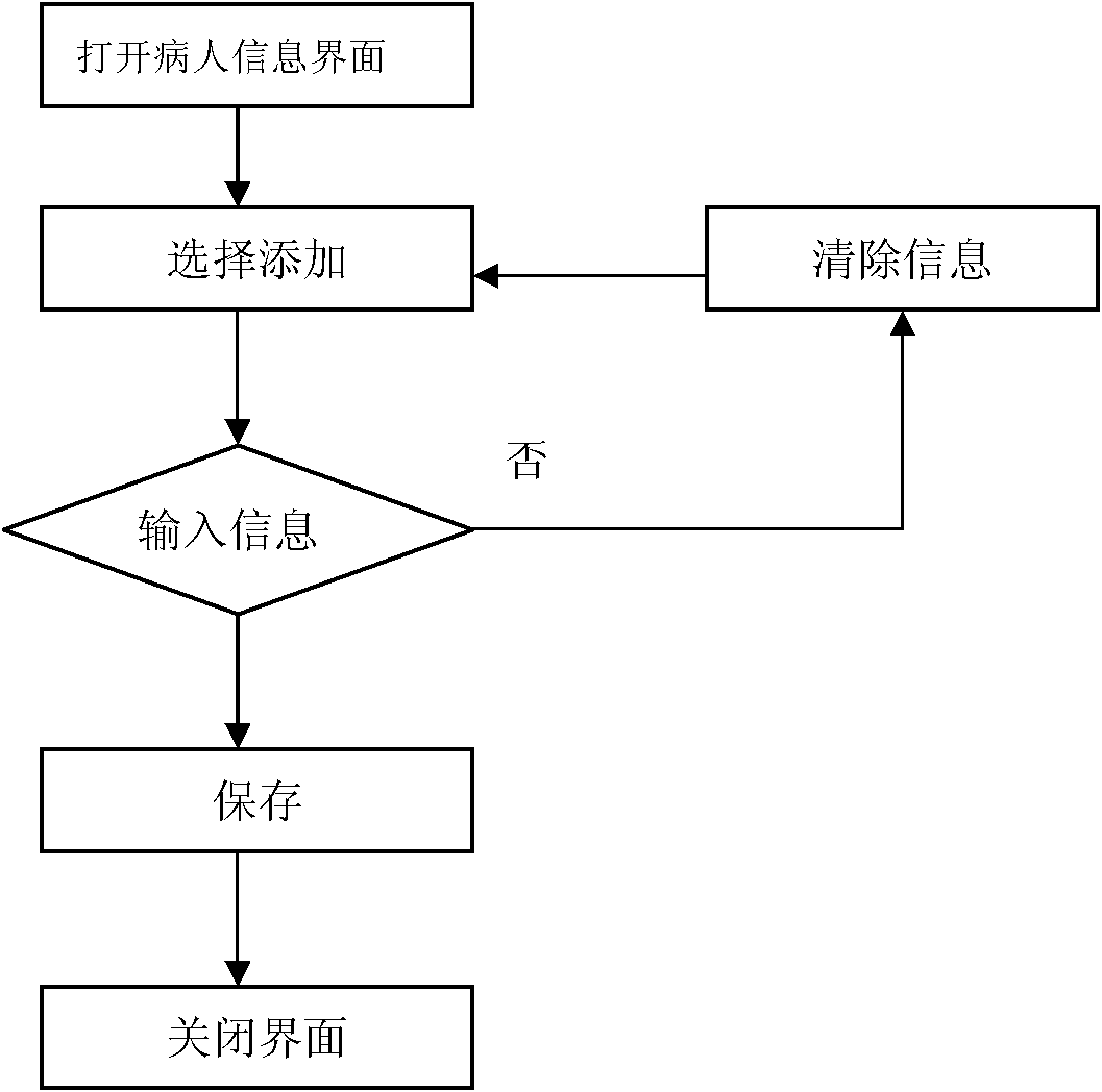 Information data management method of patient suffering from muscle dysfunction