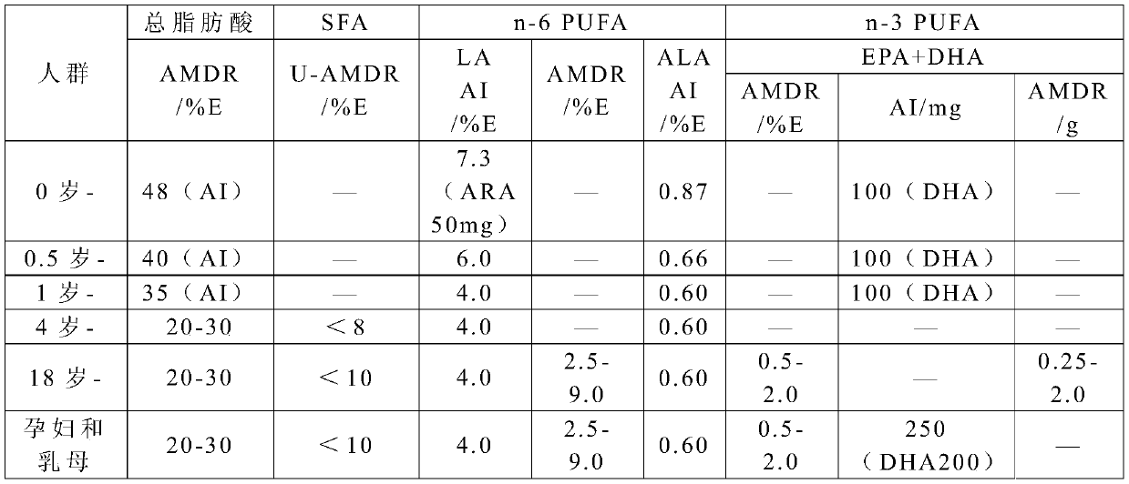 Nutritionally balanced type blend oil and preparation method thereof