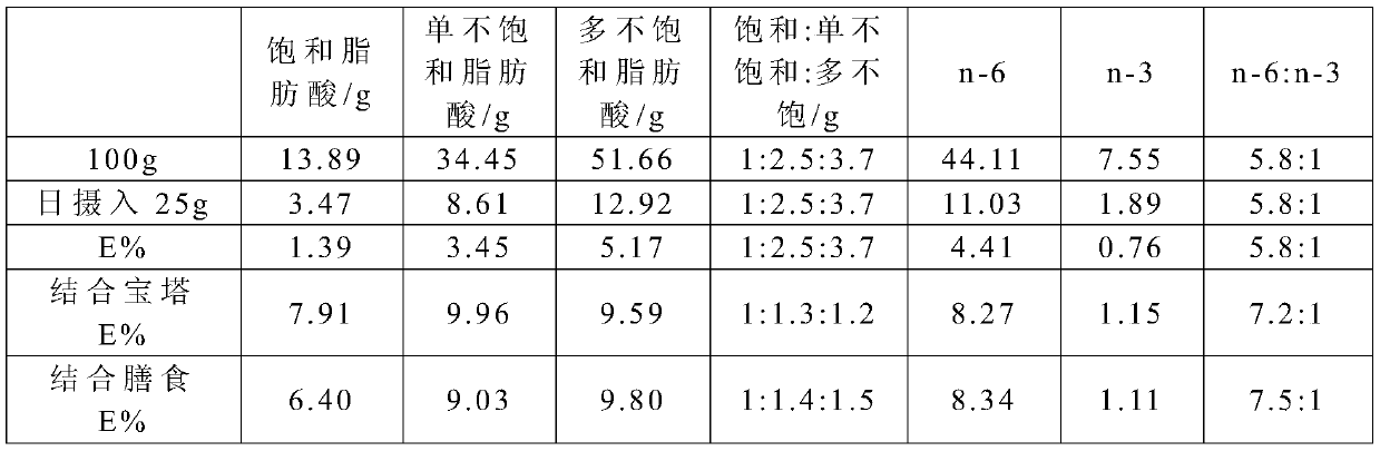 Nutritionally balanced type blend oil and preparation method thereof