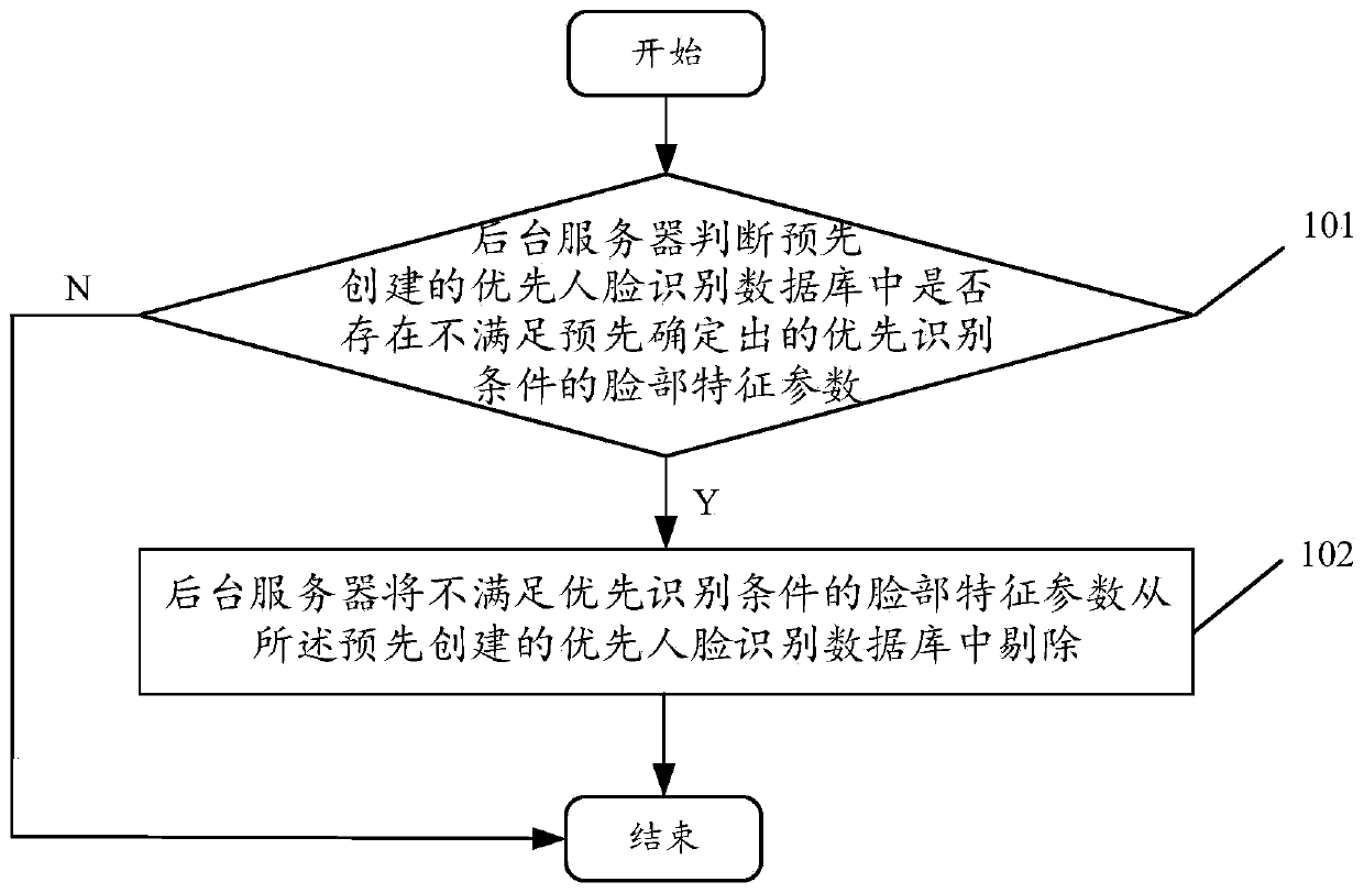 Optimization method and device for priority face recognition database