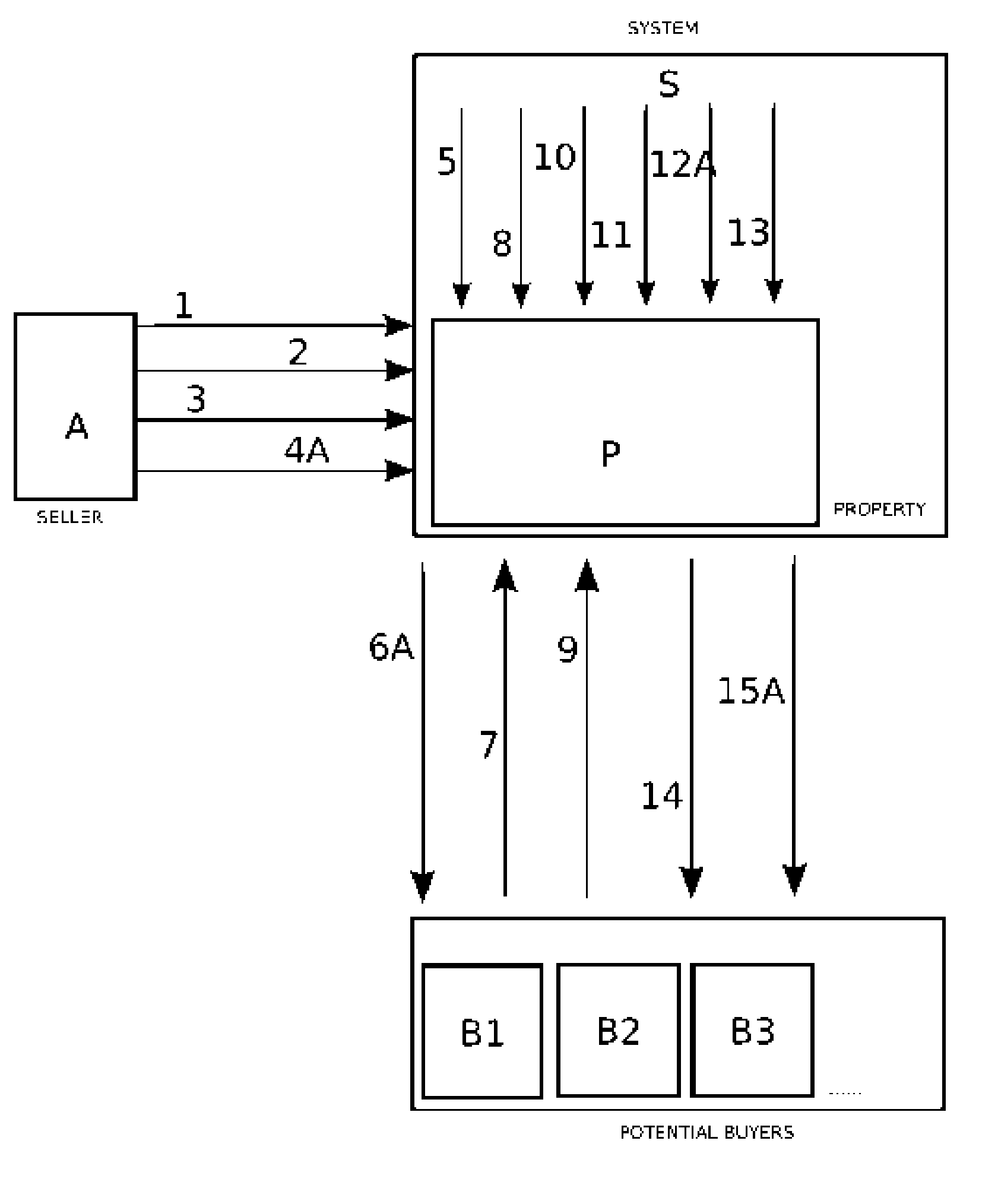 System and method for providing bidding on real estate among previously identified parties.