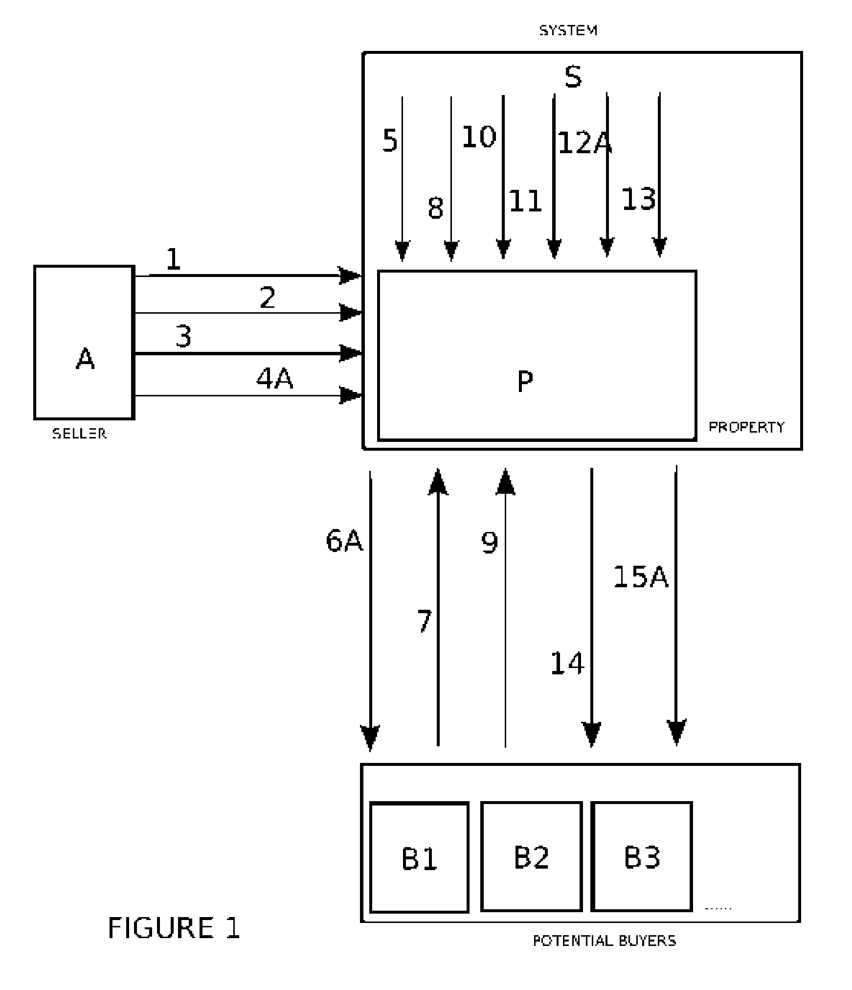 System and method for providing bidding on real estate among previously identified parties.