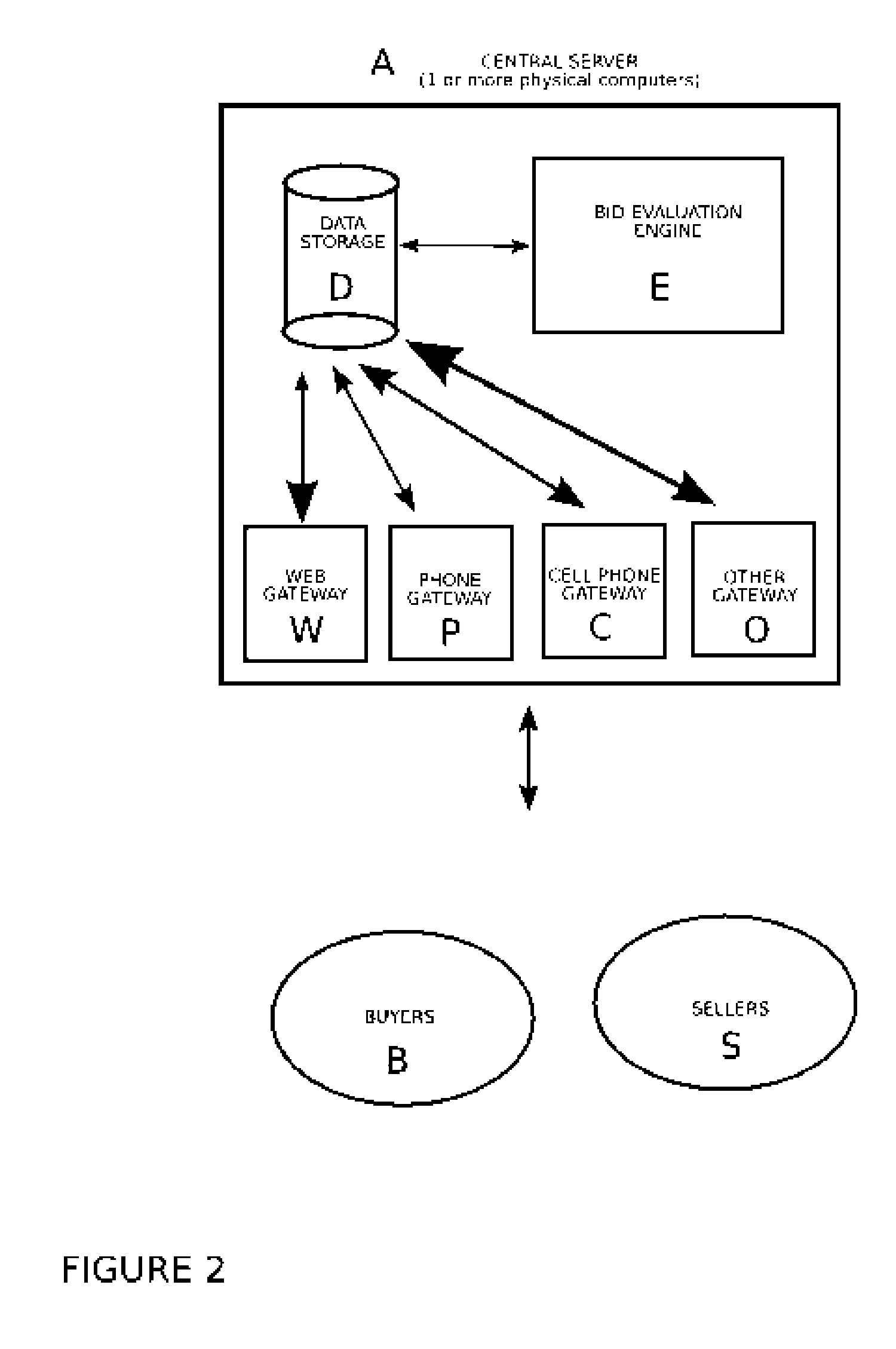 System and method for providing bidding on real estate among previously identified parties.