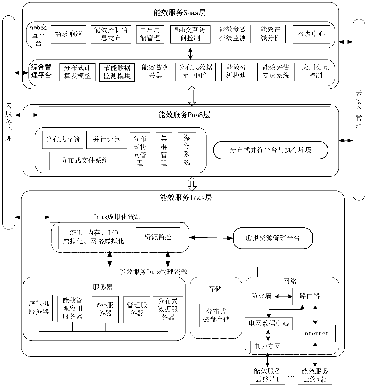 A public service cloud platform for power system energy efficiency based on cloud computing