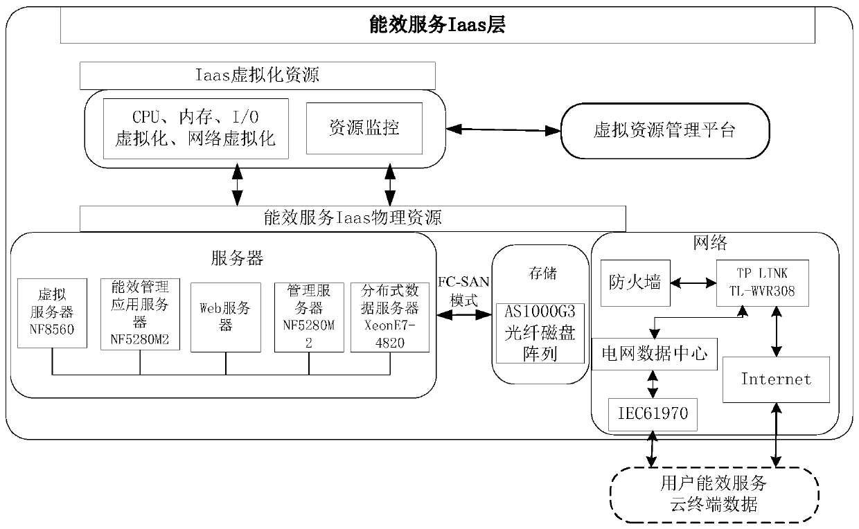 A public service cloud platform for power system energy efficiency based on cloud computing