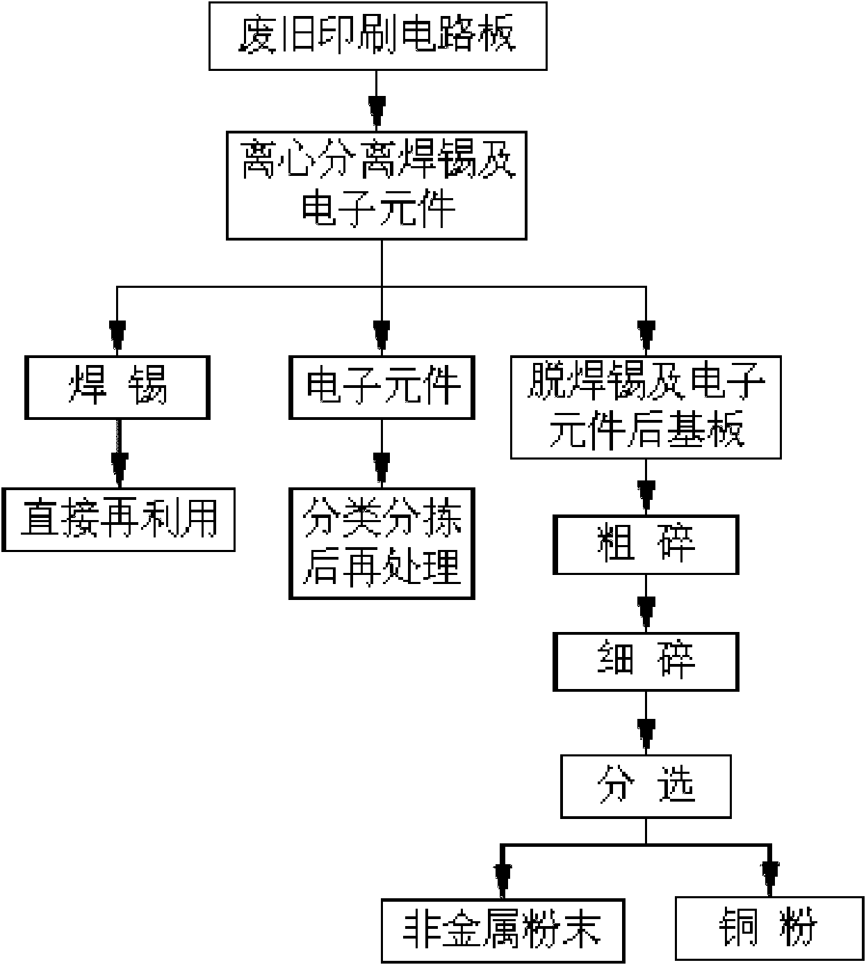 Method for synthetically recycling waste printed circuit board