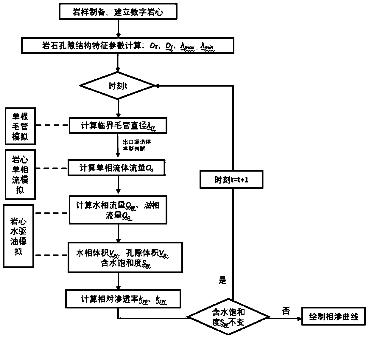 Digital imaging technology-based method for calculating relative permeability of compact core