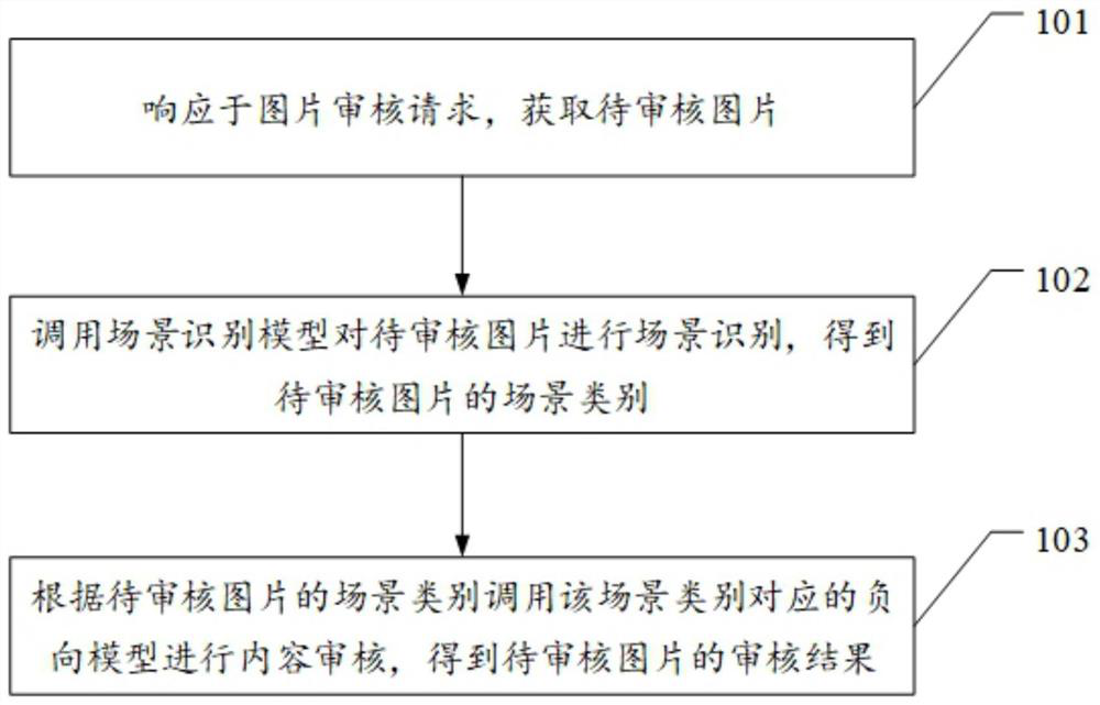 Picture content auditing method and device, equipment and medium