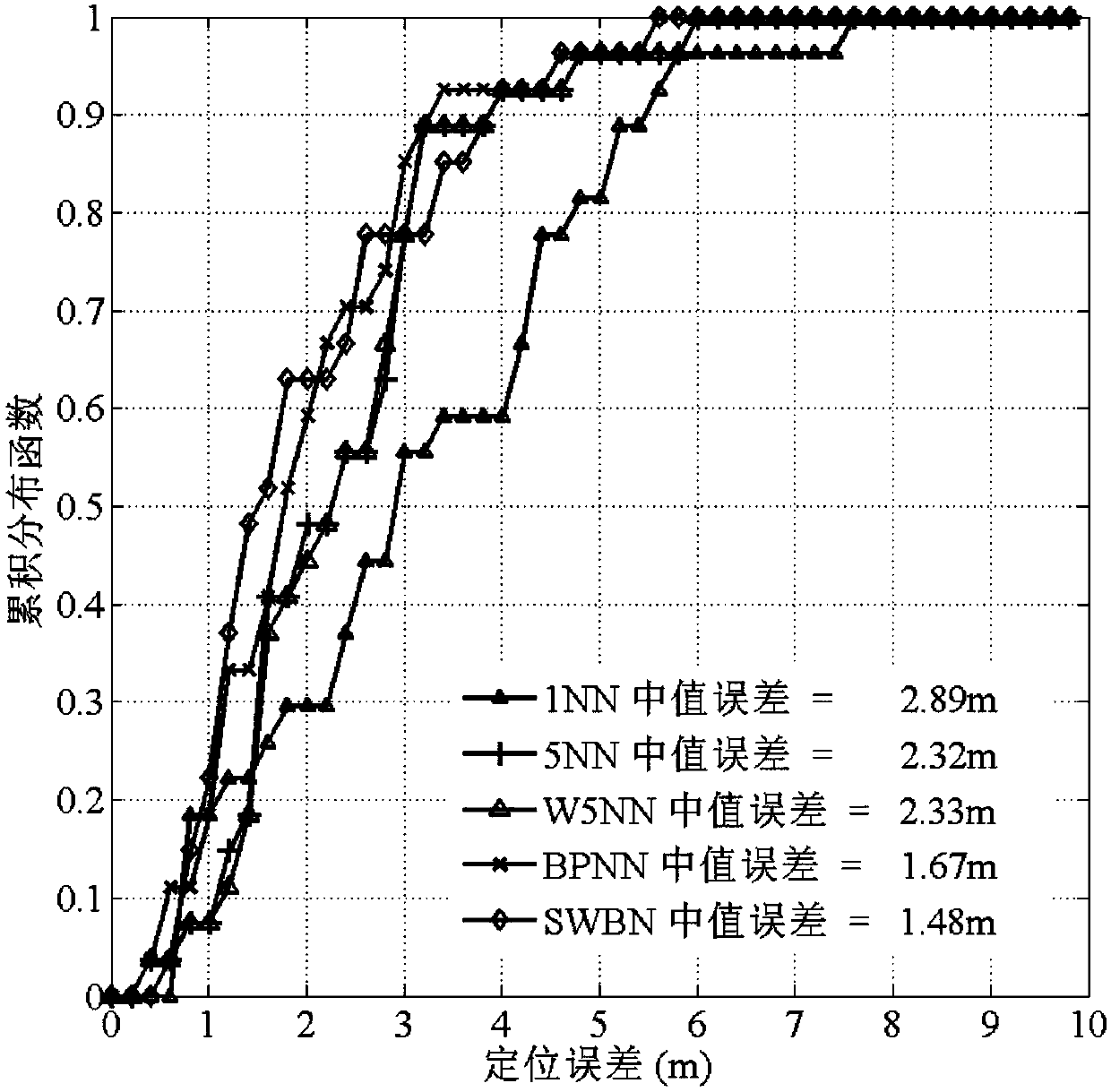 3D indoor positioning method based on spectral clustering and weighted back-propagation neural network