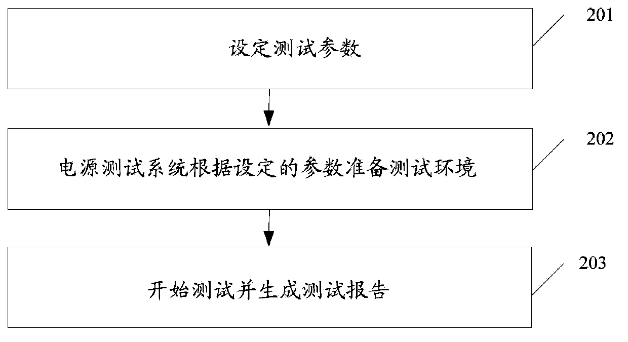 Power supply test system and method