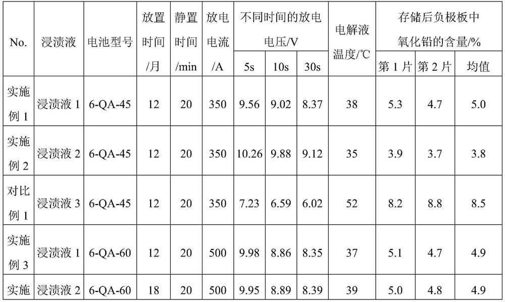 Impregnation liquid for treating negative plate of dry charge battery, negative plate and battery