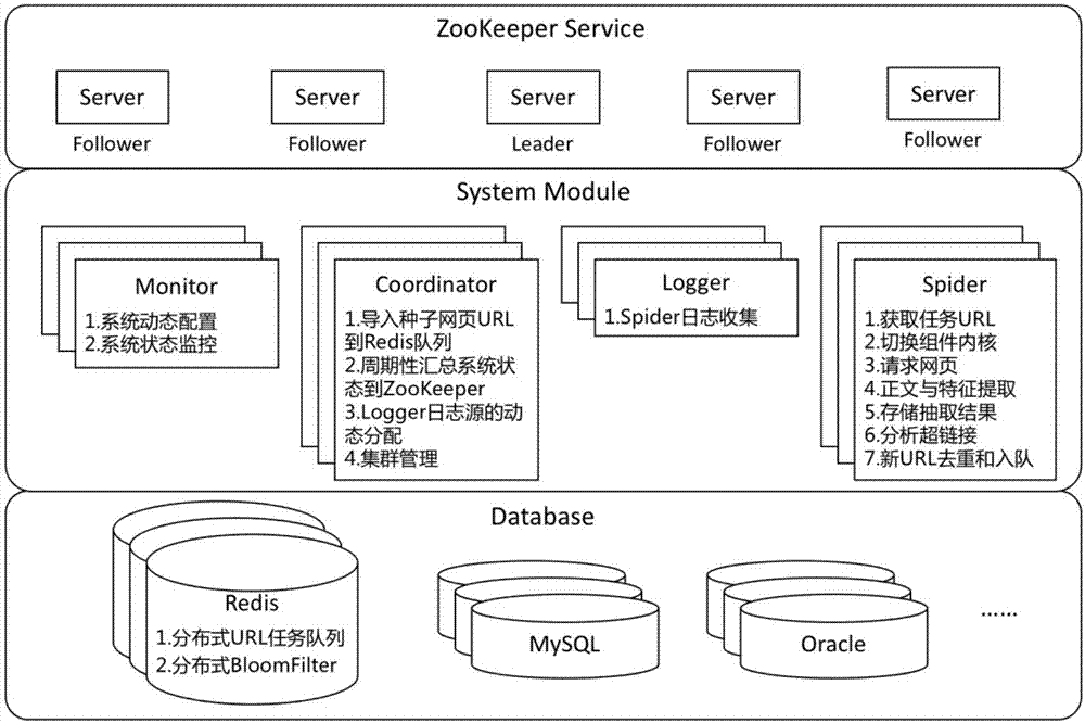 Distributed spider system and periodical increment capture method