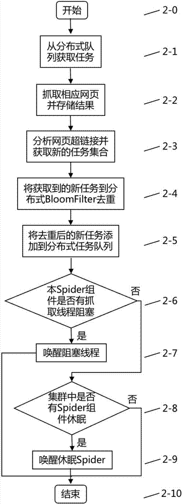 Distributed spider system and periodical increment capture method