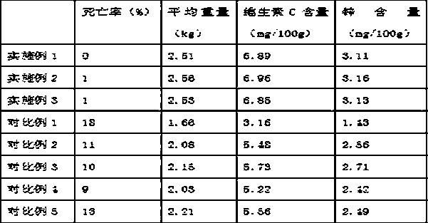 Broiler chicken winter efficient fattening method